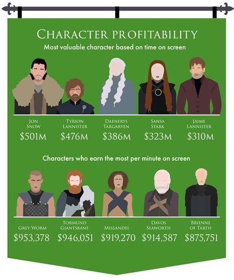 how much money did game of thrones make|An Inside Look at the Finances Behind ‘Game of .
